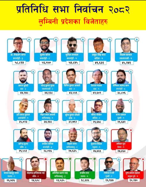 लुम्बिनी प्रदेशका २६ मध्ये २१ सिटमा राष्ट्रिय स्वतन्त्र पार्टीको कब्जा